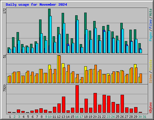 Daily usage for November 2024