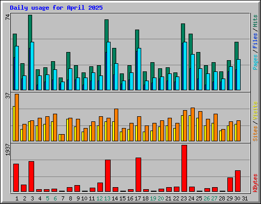 Daily usage for April 2025