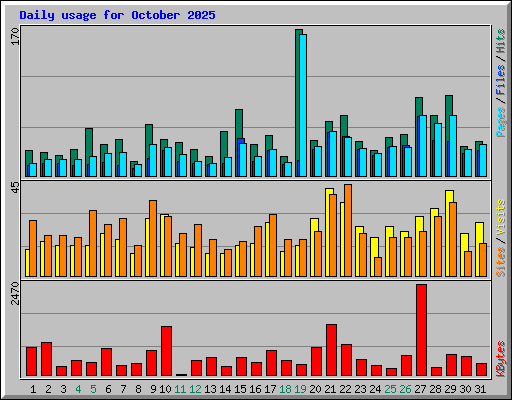 Daily usage for October 2025