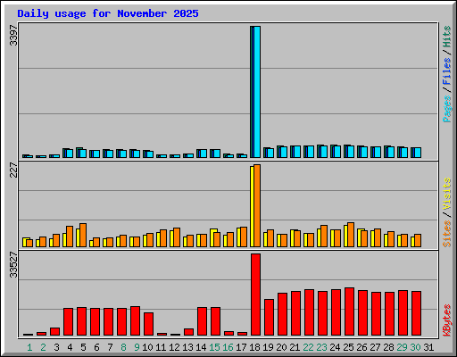 Daily usage for November 2025