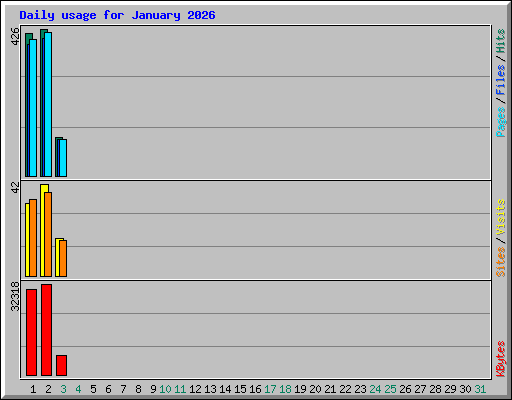 Daily usage for January 2026