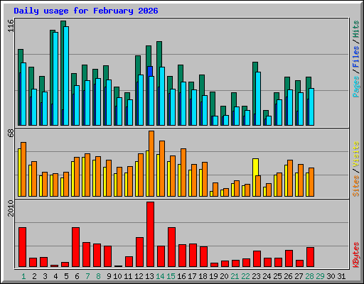 Daily usage for February 2026