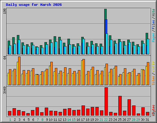 Daily usage for March 2026