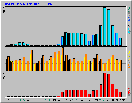 Daily usage for April 2026
