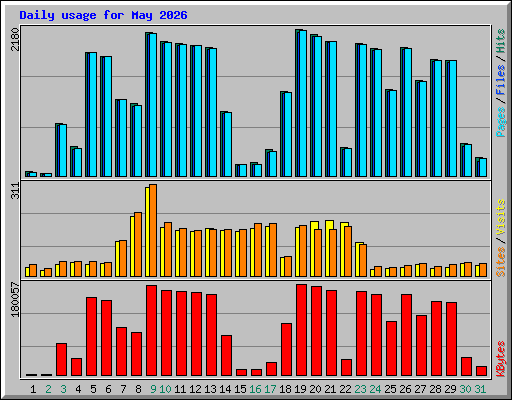 Daily usage for May 2026