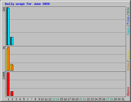 Daily usage for June 2026