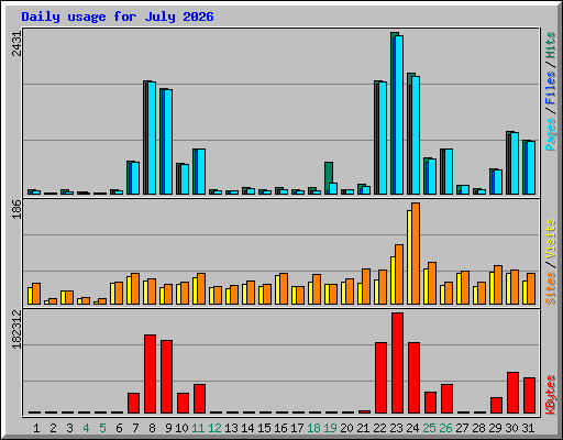 Daily usage for July 2026