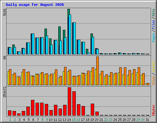 Daily usage for August 2026