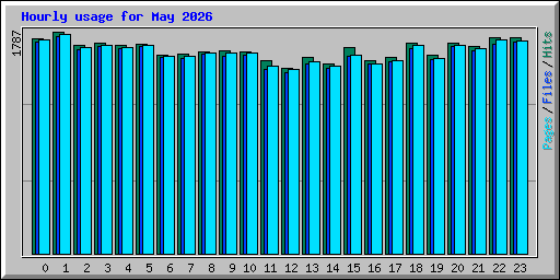 Hourly usage for May 2026