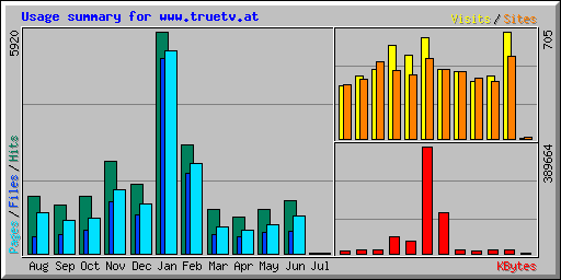 Usage summary for www.truetv.at